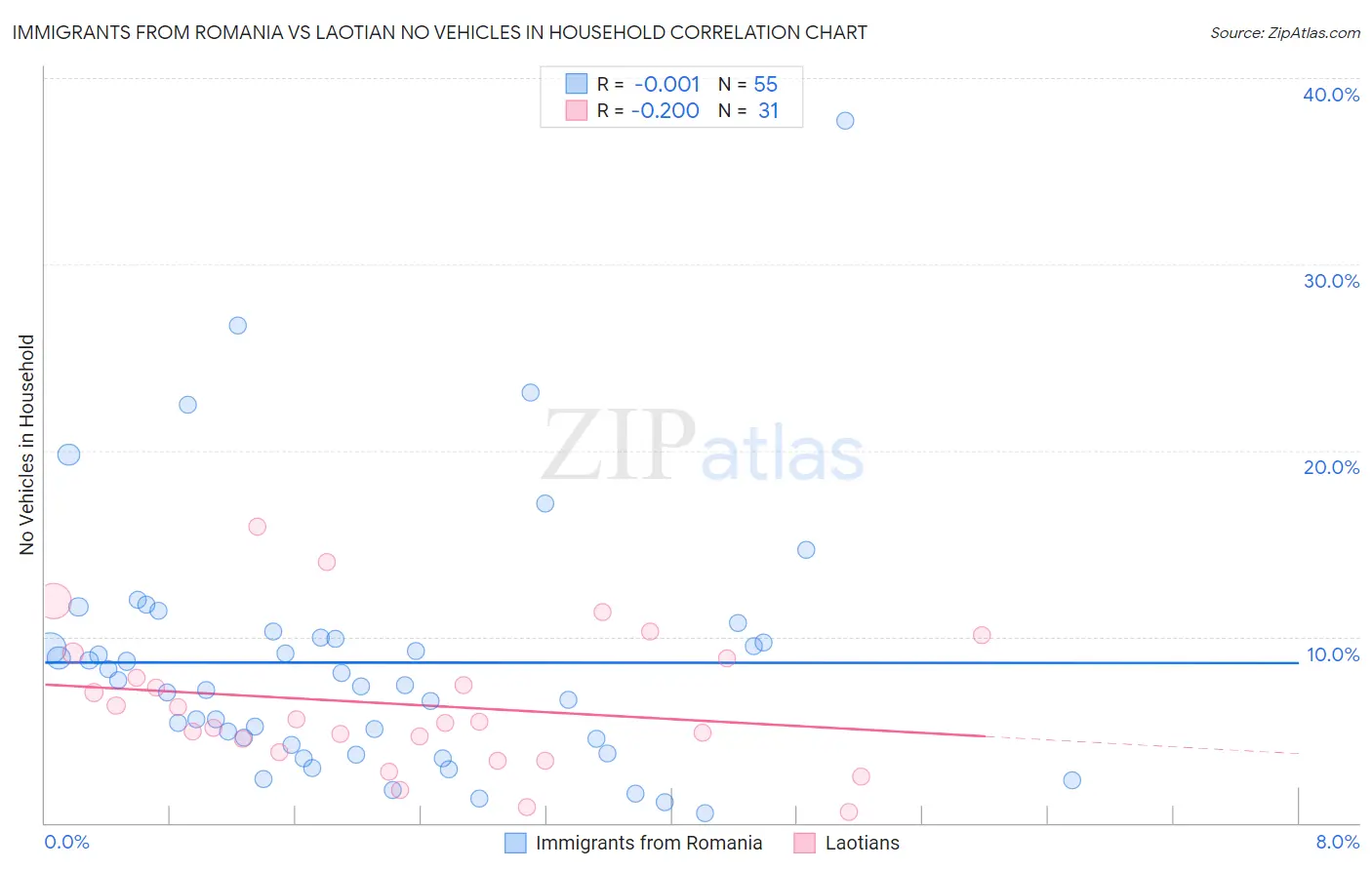 Immigrants from Romania vs Laotian No Vehicles in Household