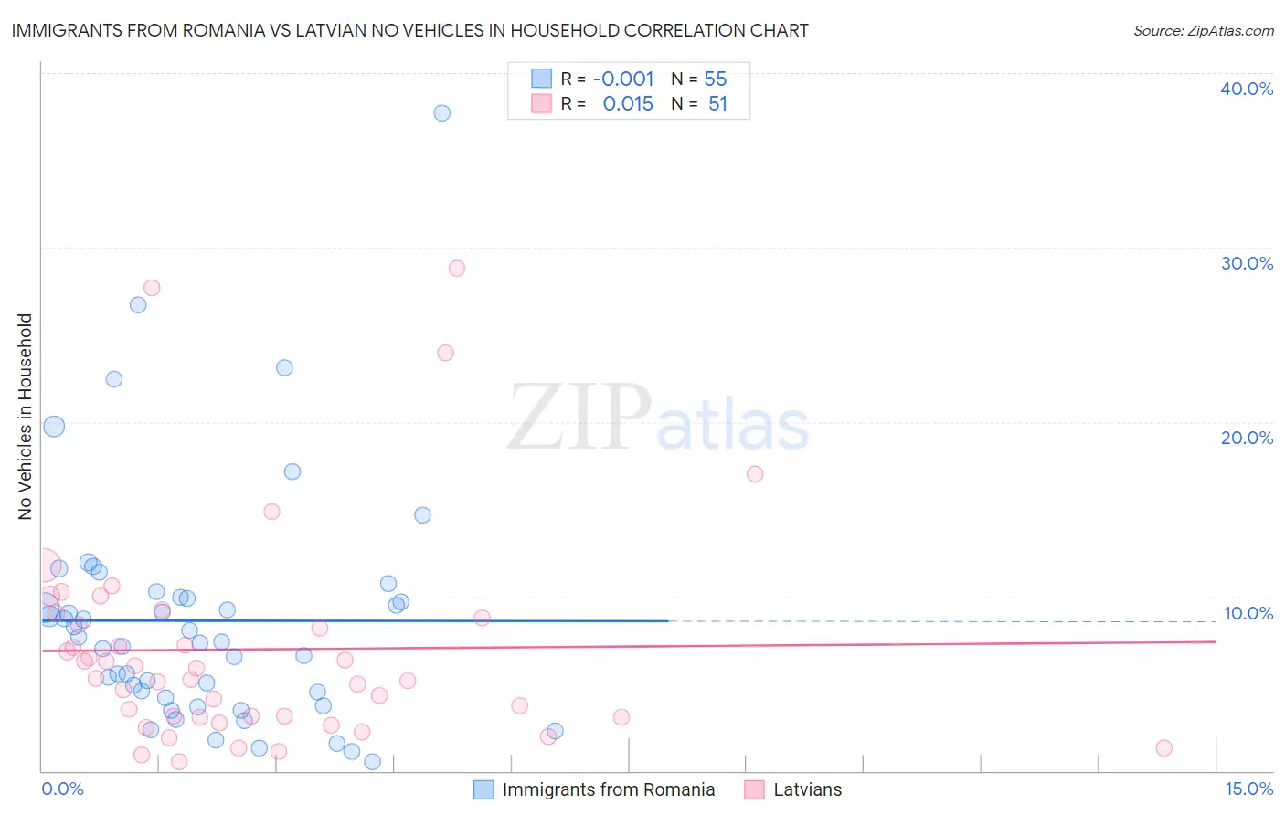 Immigrants from Romania vs Latvian No Vehicles in Household