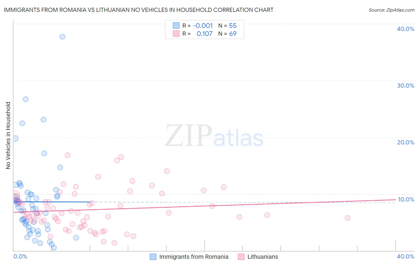 Immigrants from Romania vs Lithuanian No Vehicles in Household