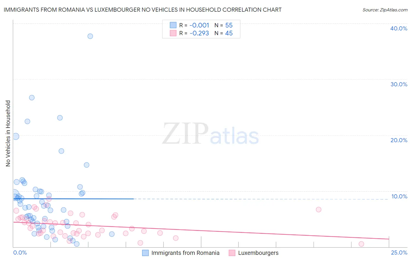 Immigrants from Romania vs Luxembourger No Vehicles in Household
