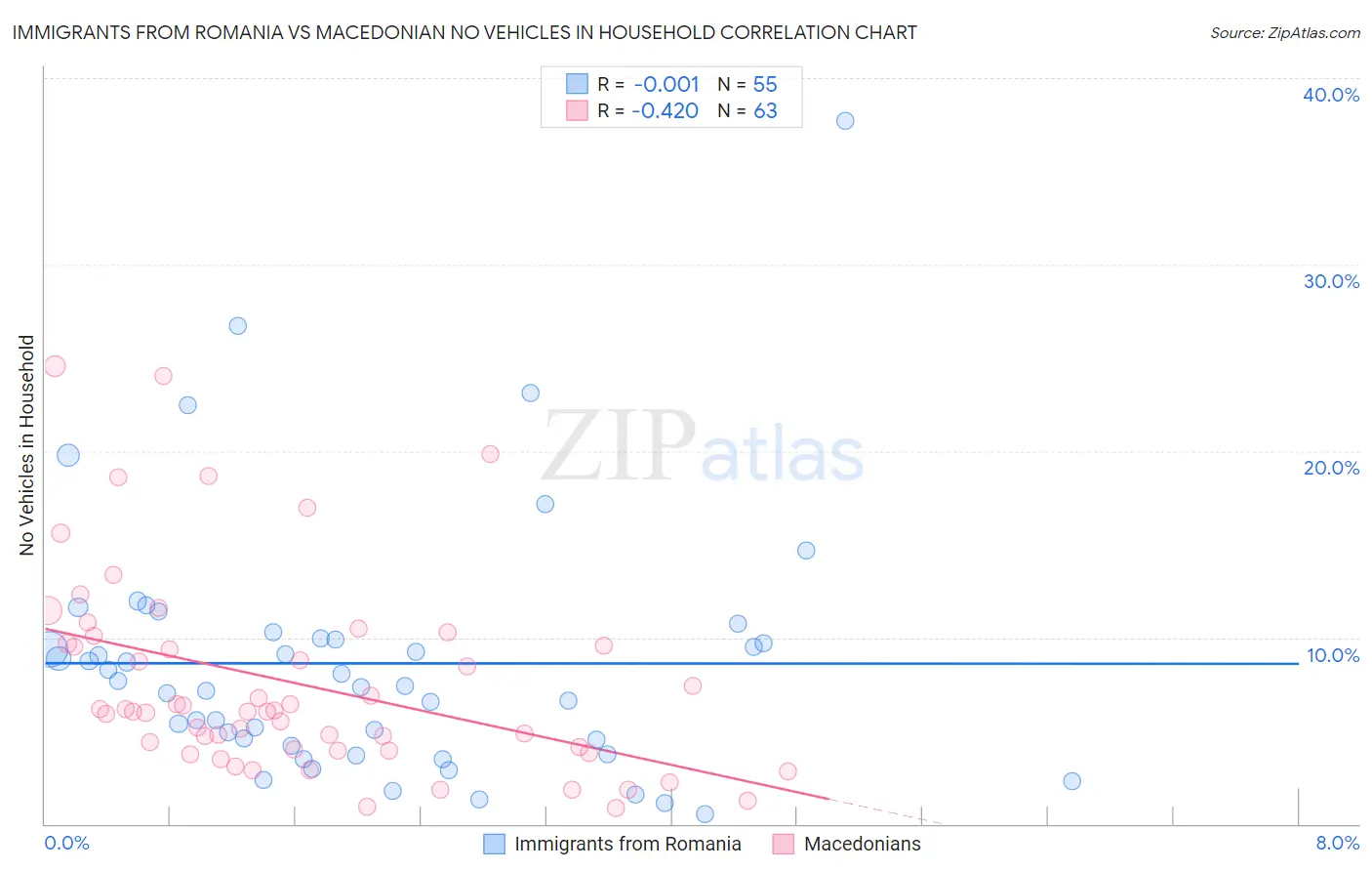 Immigrants from Romania vs Macedonian No Vehicles in Household