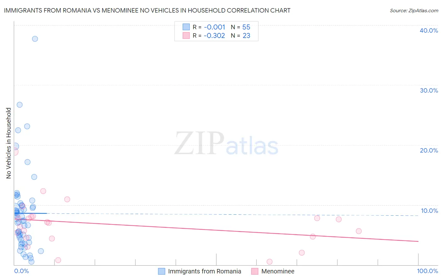 Immigrants from Romania vs Menominee No Vehicles in Household