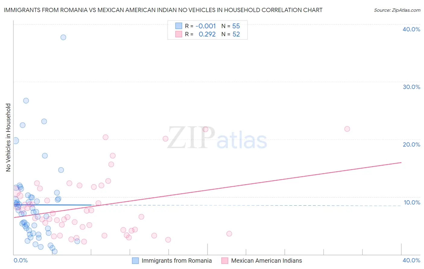 Immigrants from Romania vs Mexican American Indian No Vehicles in Household