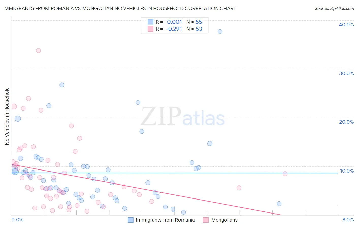 Immigrants from Romania vs Mongolian No Vehicles in Household