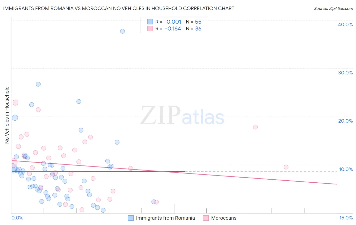 Immigrants from Romania vs Moroccan No Vehicles in Household