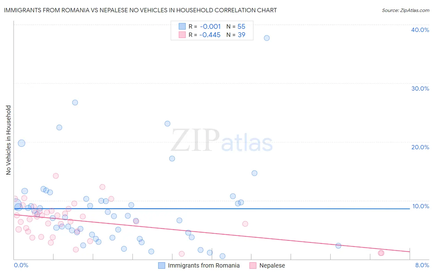 Immigrants from Romania vs Nepalese No Vehicles in Household