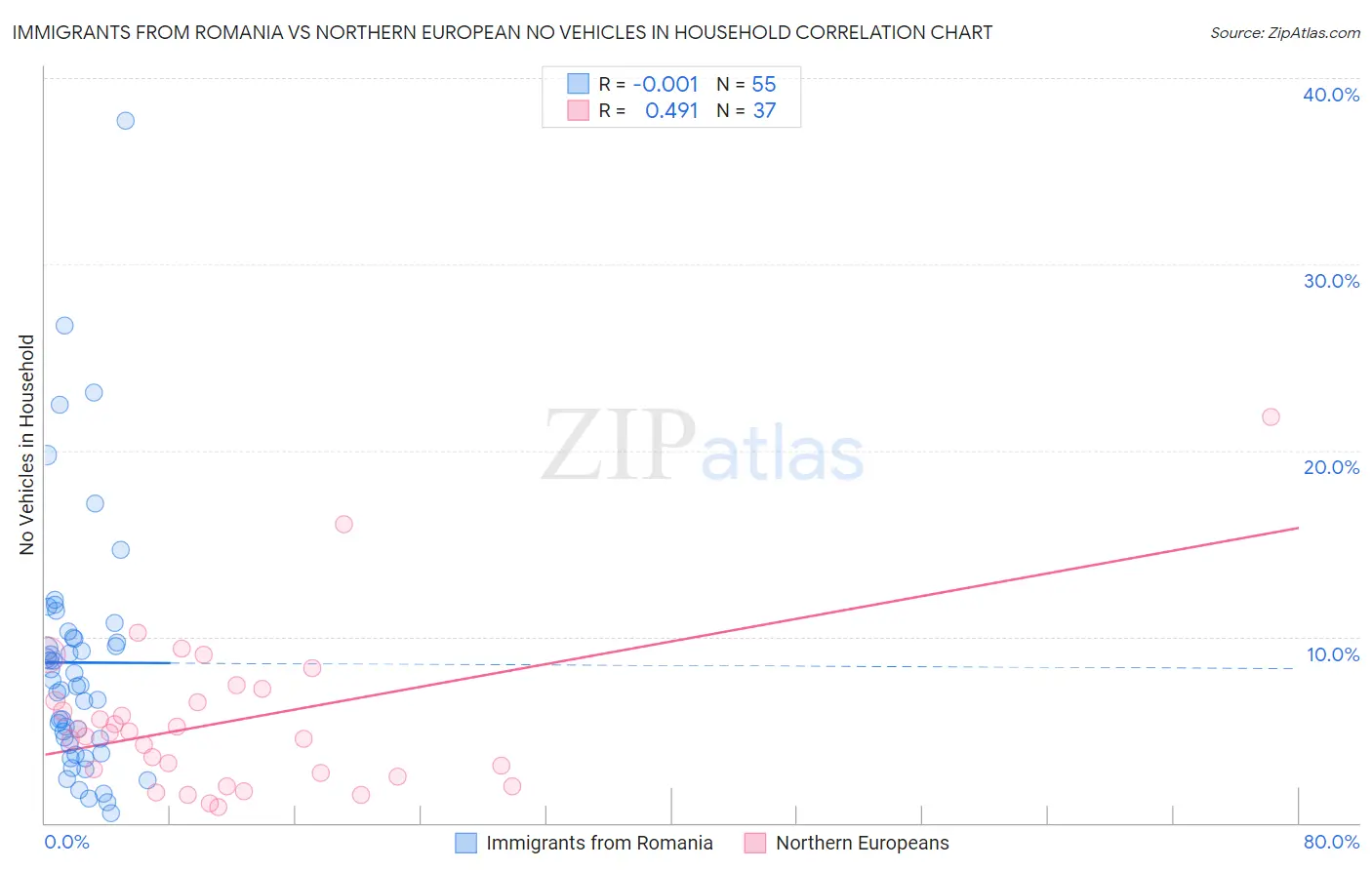 Immigrants from Romania vs Northern European No Vehicles in Household