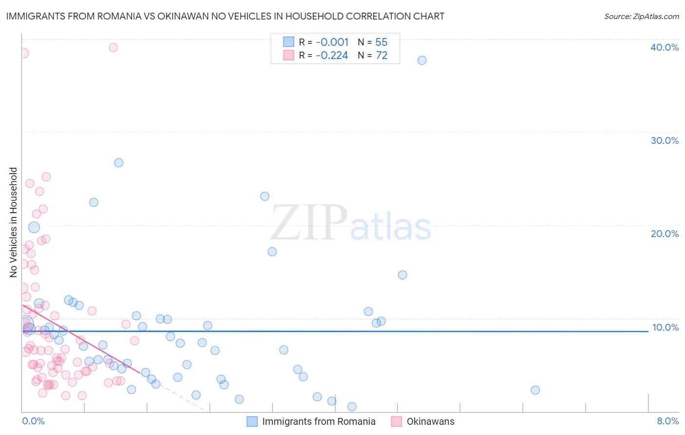 Immigrants from Romania vs Okinawan No Vehicles in Household