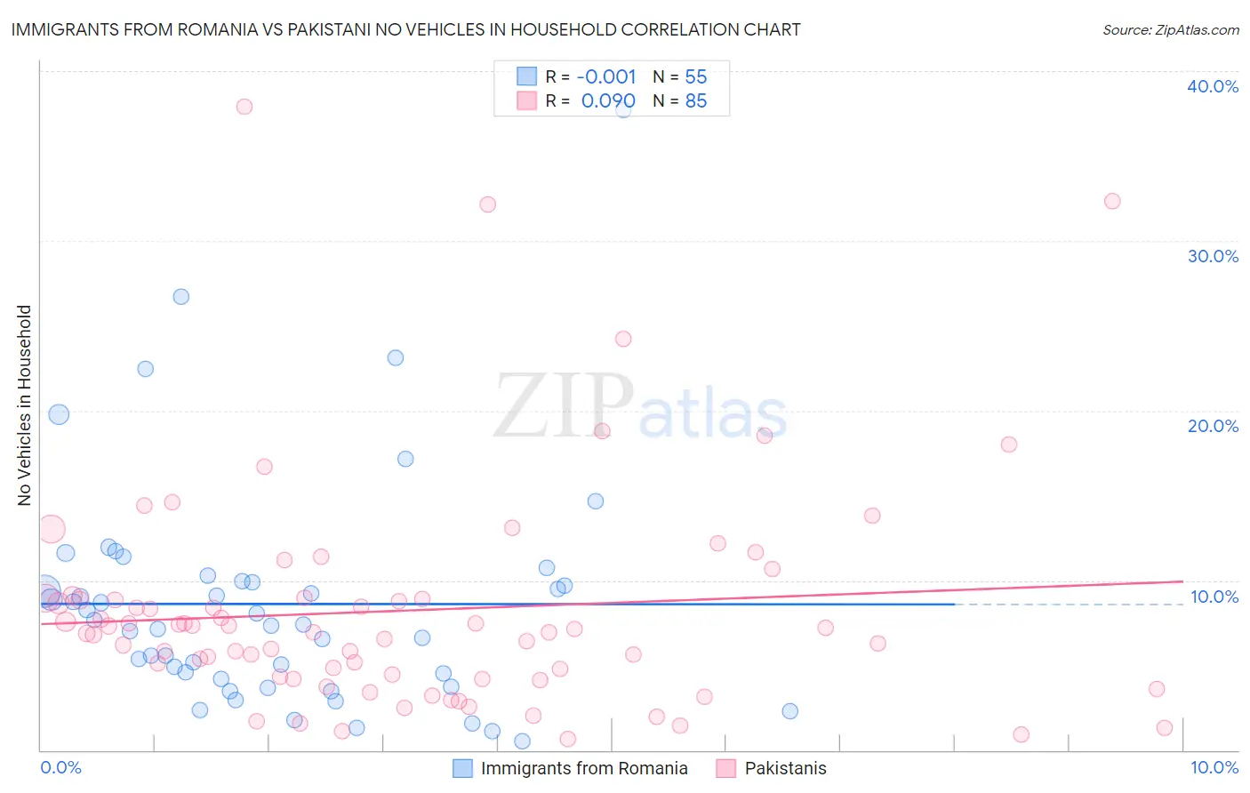 Immigrants from Romania vs Pakistani No Vehicles in Household