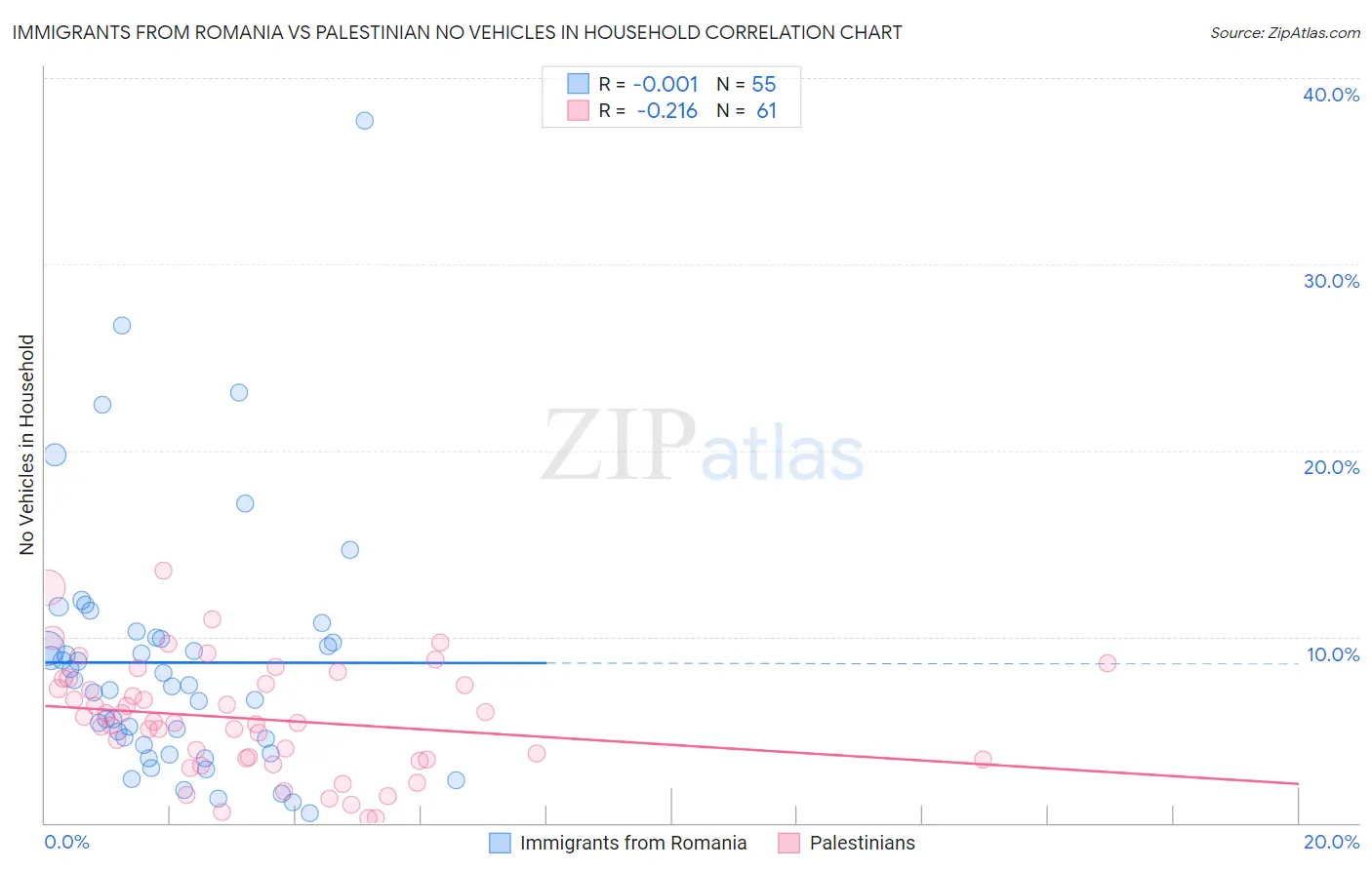Immigrants from Romania vs Palestinian No Vehicles in Household