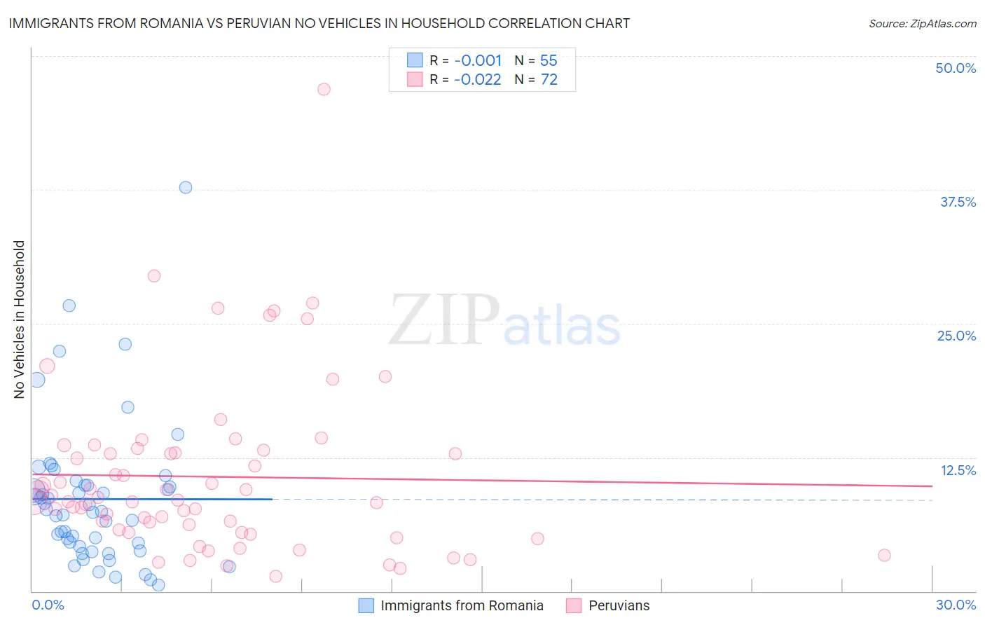Immigrants from Romania vs Peruvian No Vehicles in Household