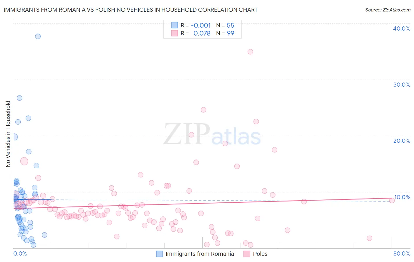 Immigrants from Romania vs Polish No Vehicles in Household
