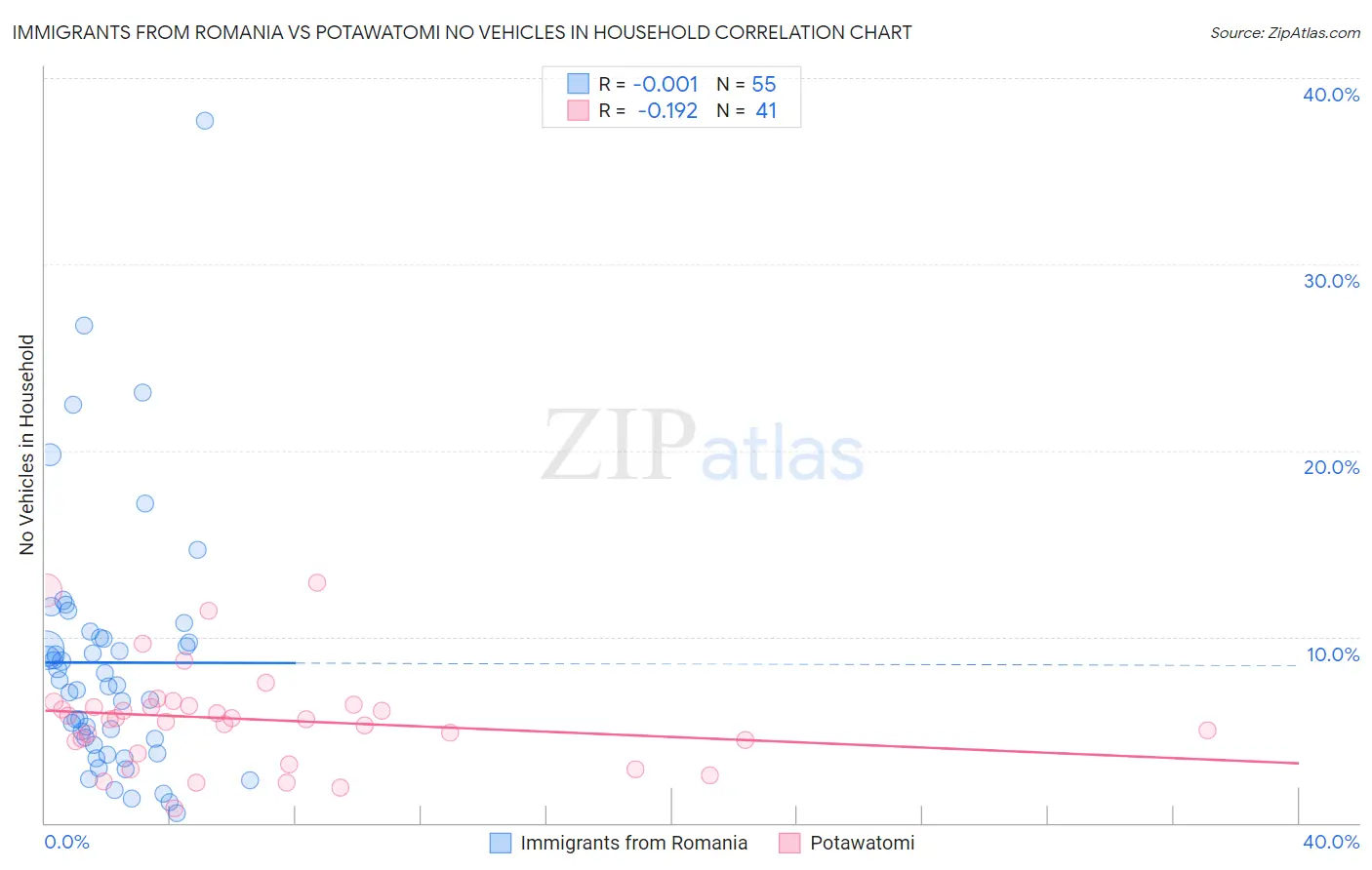 Immigrants from Romania vs Potawatomi No Vehicles in Household