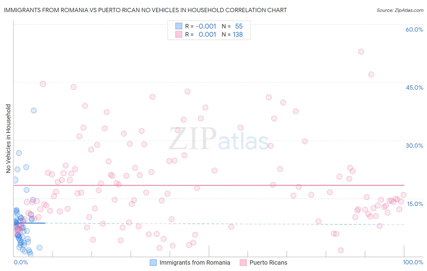 Immigrants from Romania vs Puerto Rican No Vehicles in Household