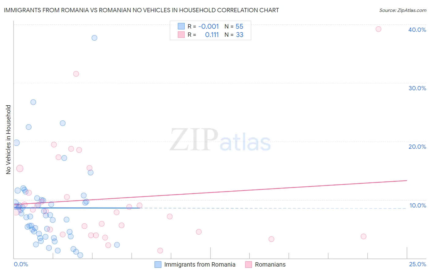 Immigrants from Romania vs Romanian No Vehicles in Household