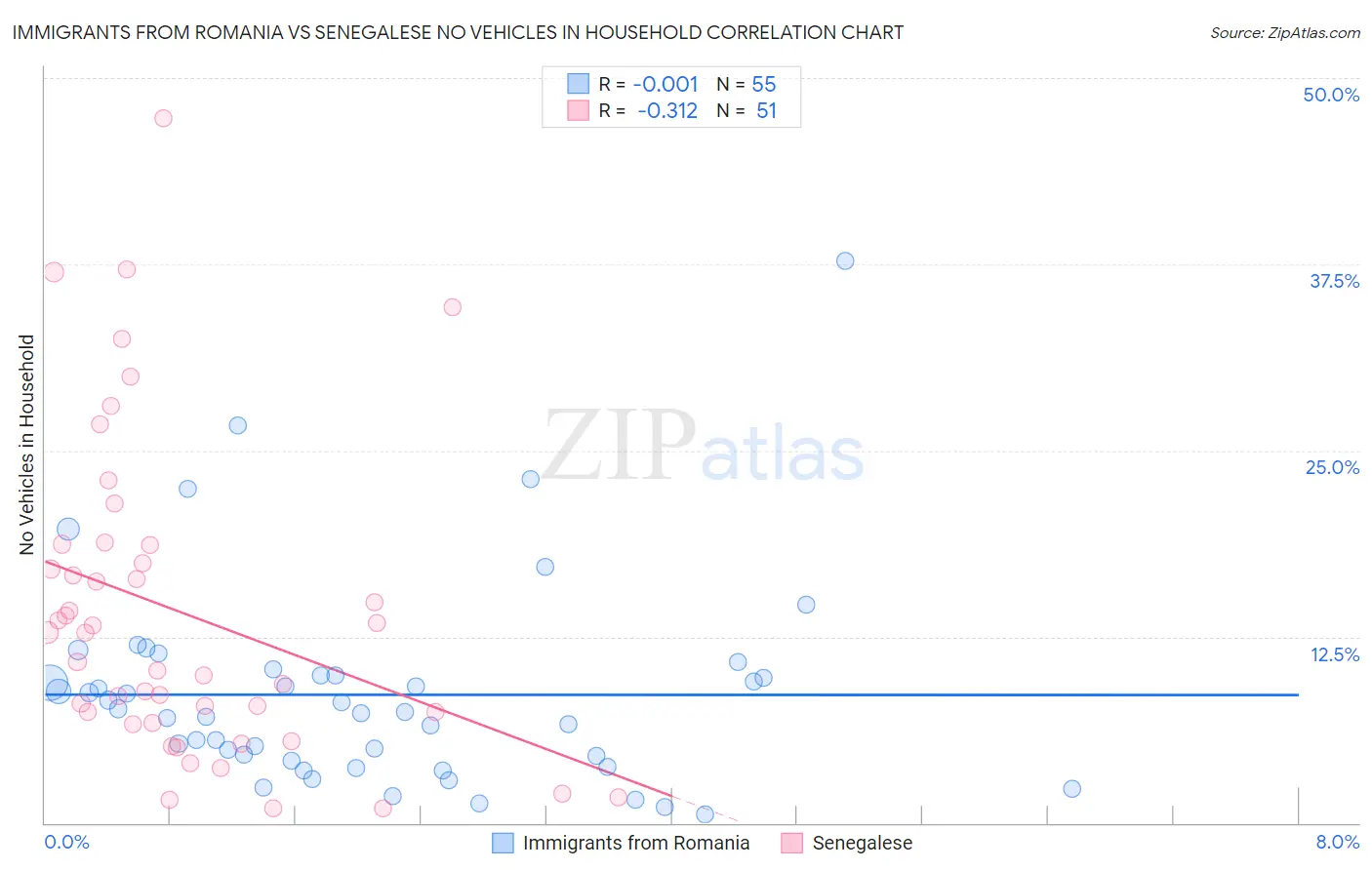 Immigrants from Romania vs Senegalese No Vehicles in Household