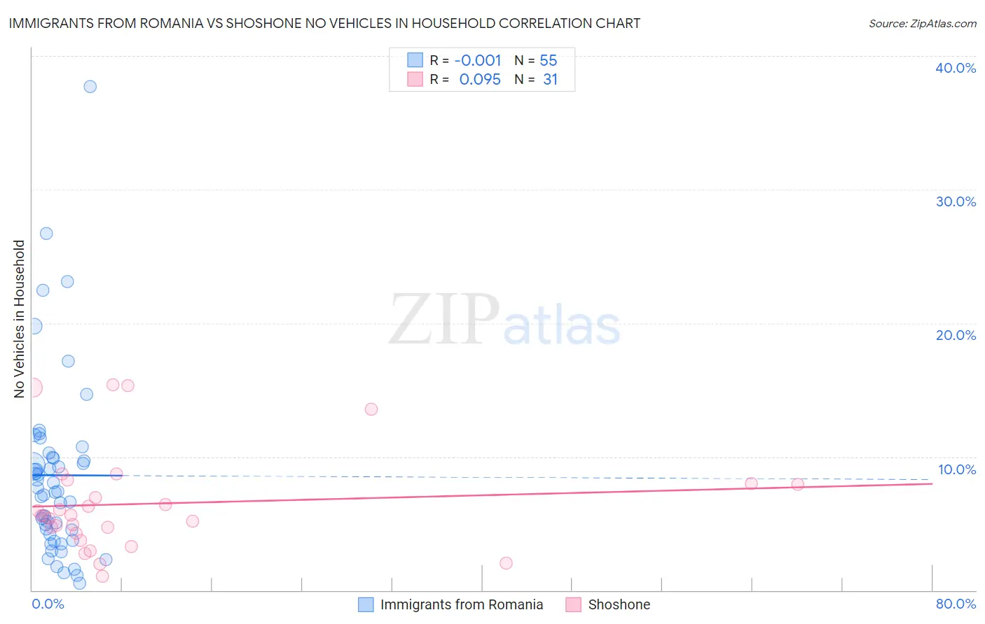 Immigrants from Romania vs Shoshone No Vehicles in Household