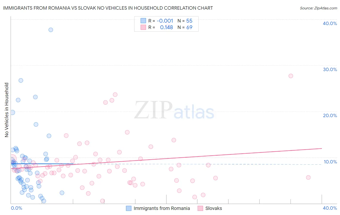 Immigrants from Romania vs Slovak No Vehicles in Household