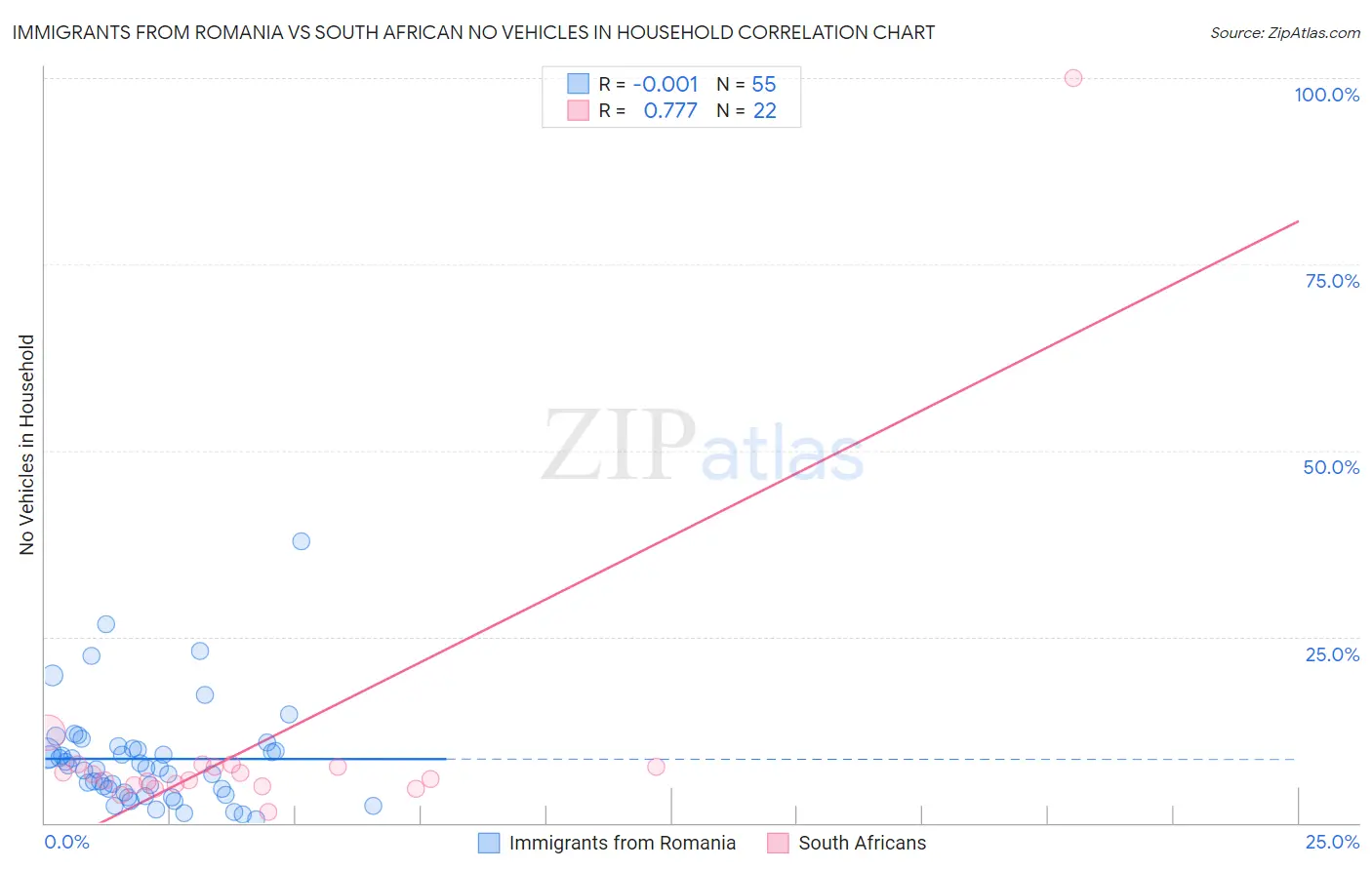 Immigrants from Romania vs South African No Vehicles in Household