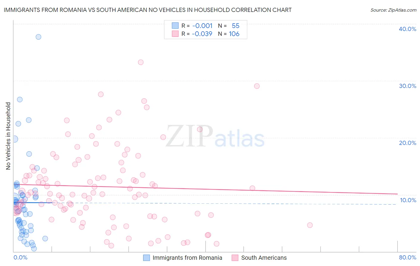 Immigrants from Romania vs South American No Vehicles in Household