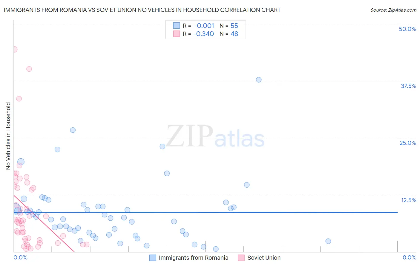 Immigrants from Romania vs Soviet Union No Vehicles in Household