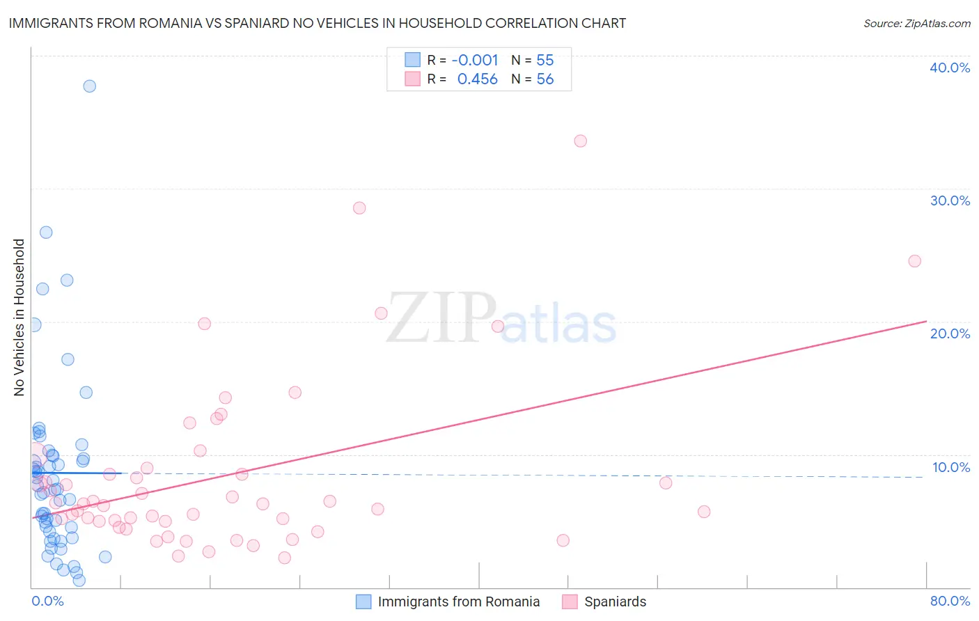 Immigrants from Romania vs Spaniard No Vehicles in Household