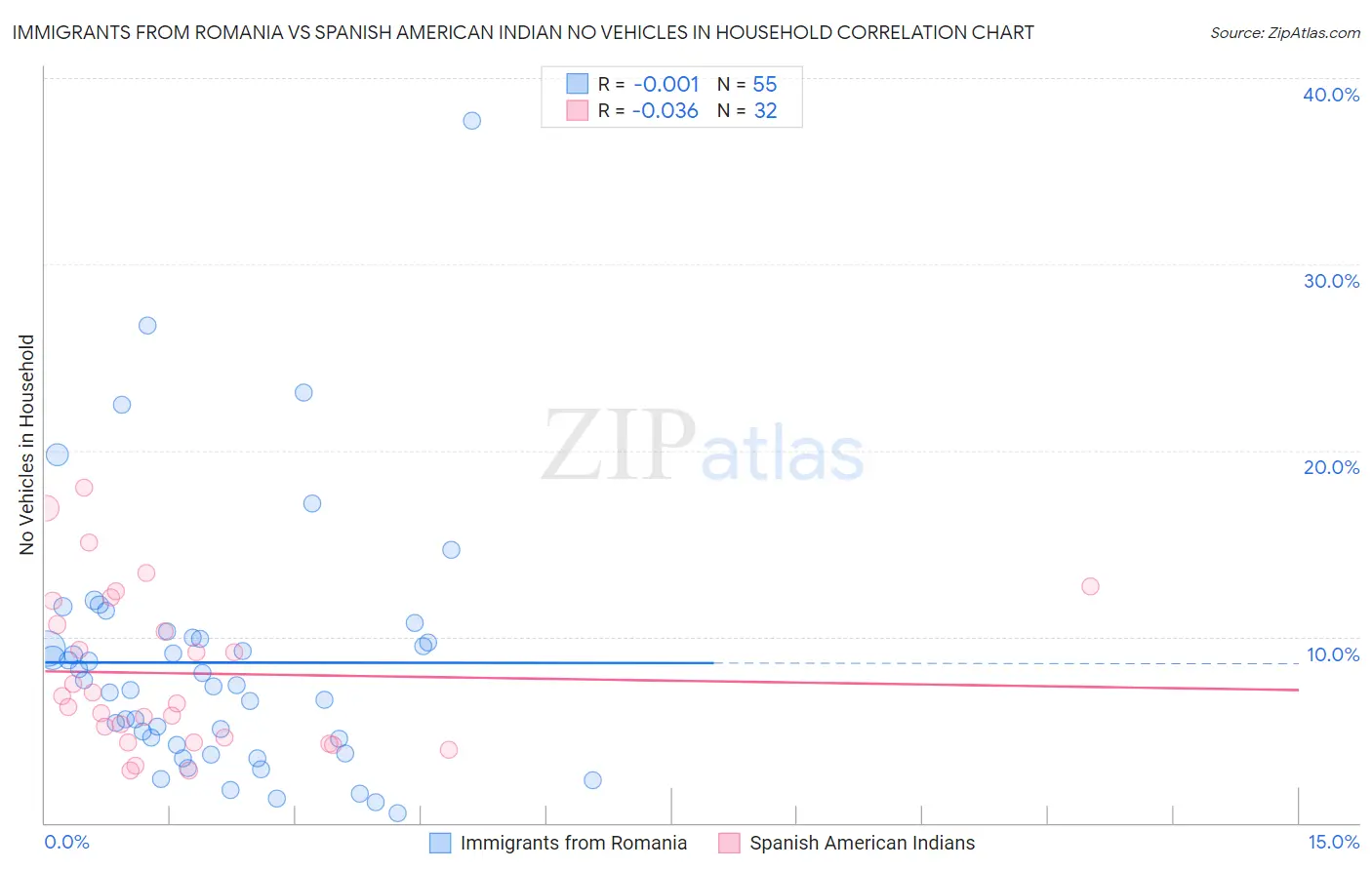 Immigrants from Romania vs Spanish American Indian No Vehicles in Household