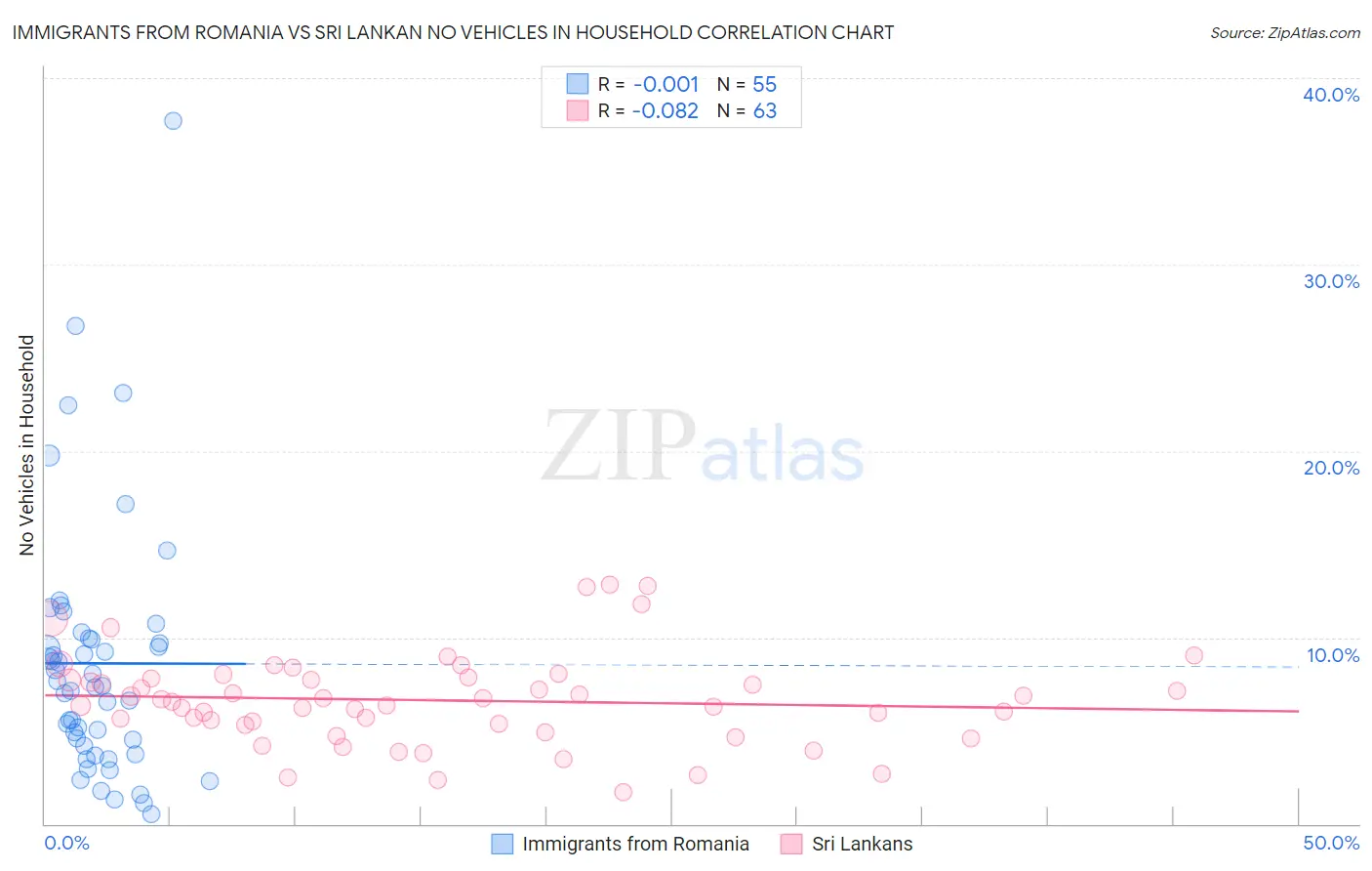 Immigrants from Romania vs Sri Lankan No Vehicles in Household
