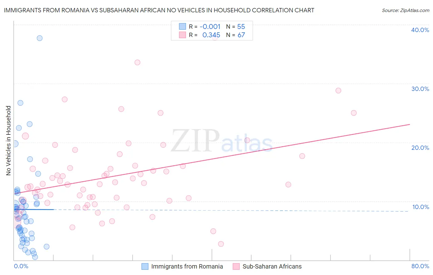 Immigrants from Romania vs Subsaharan African No Vehicles in Household