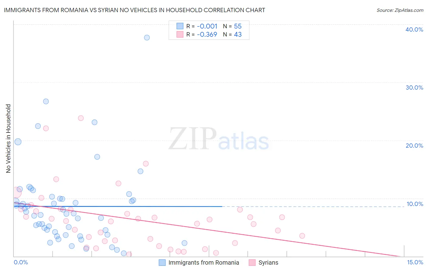 Immigrants from Romania vs Syrian No Vehicles in Household