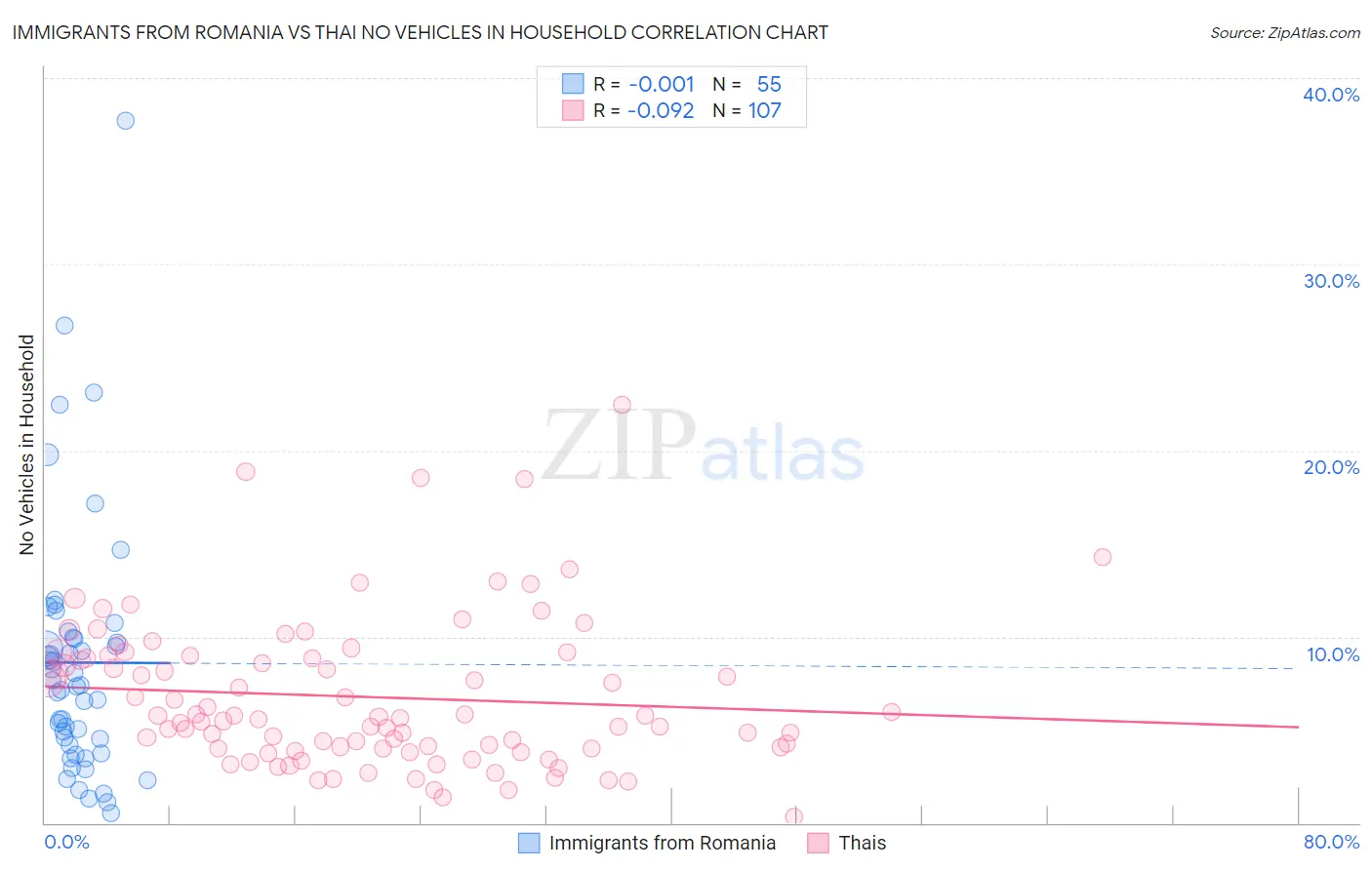 Immigrants from Romania vs Thai No Vehicles in Household