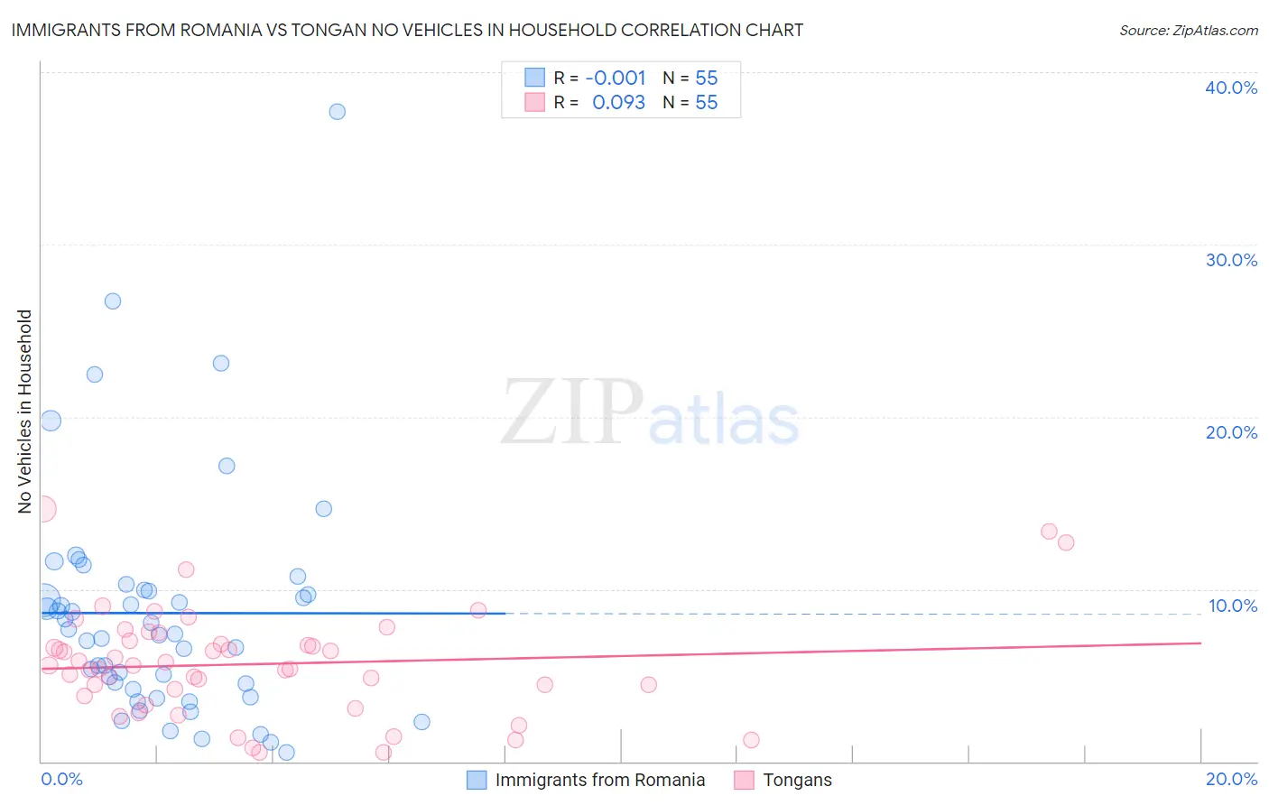 Immigrants from Romania vs Tongan No Vehicles in Household