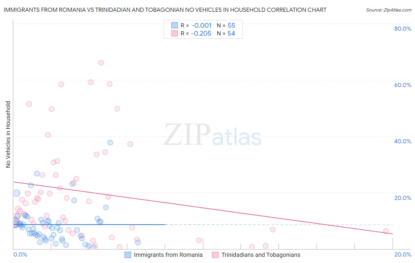 Immigrants from Romania vs Trinidadian and Tobagonian No Vehicles in Household