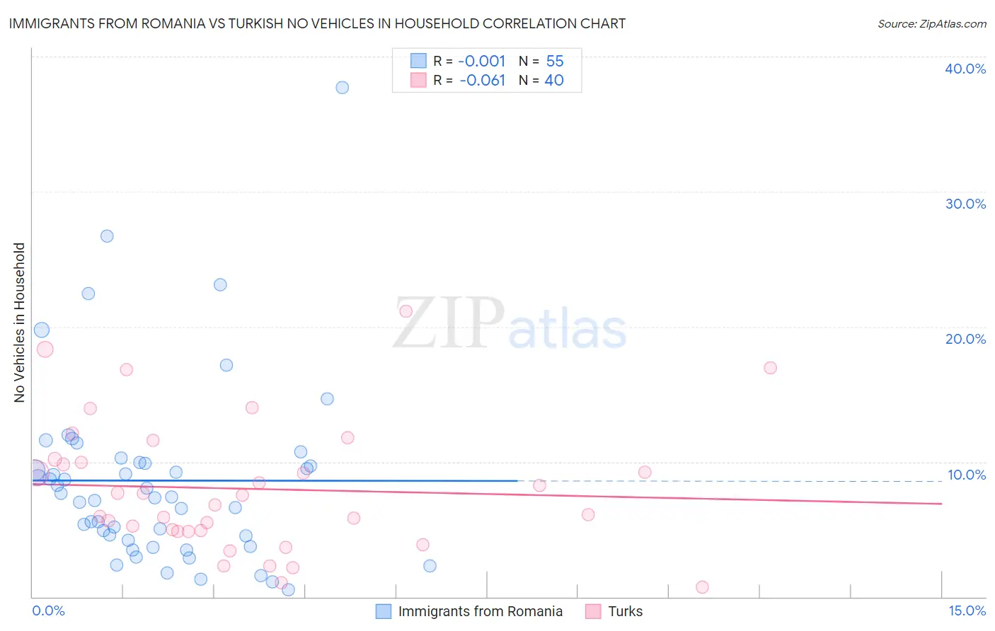 Immigrants from Romania vs Turkish No Vehicles in Household