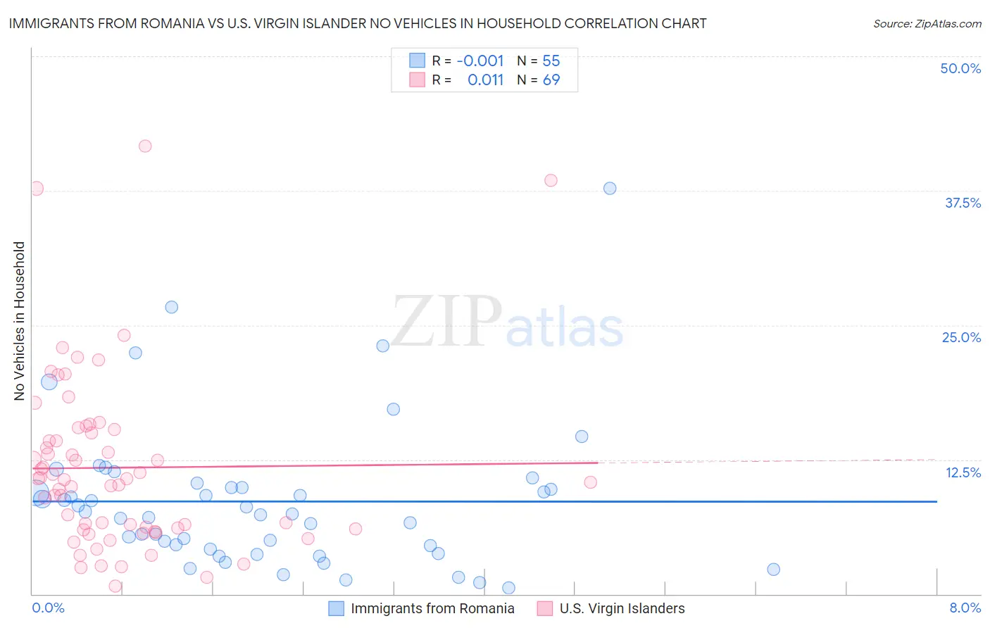 Immigrants from Romania vs U.S. Virgin Islander No Vehicles in Household