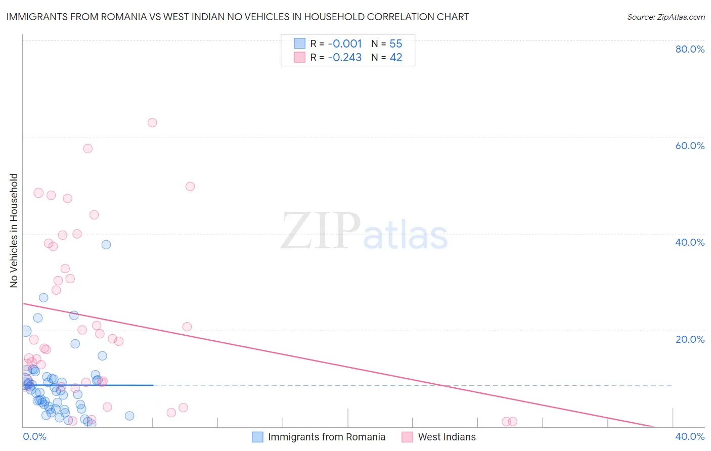 Immigrants from Romania vs West Indian No Vehicles in Household