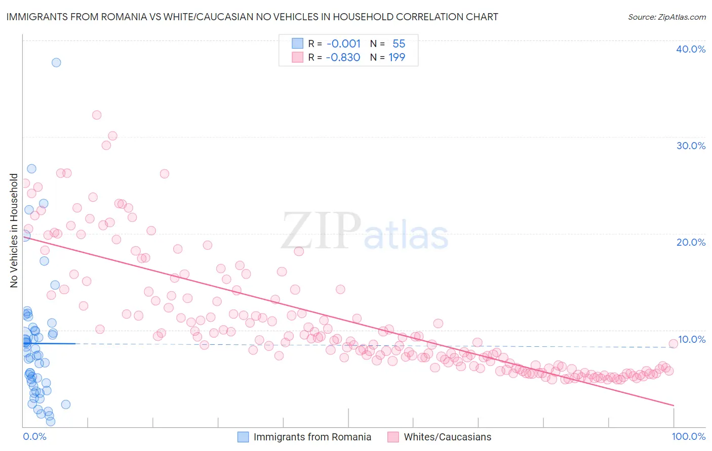 Immigrants from Romania vs White/Caucasian No Vehicles in Household
