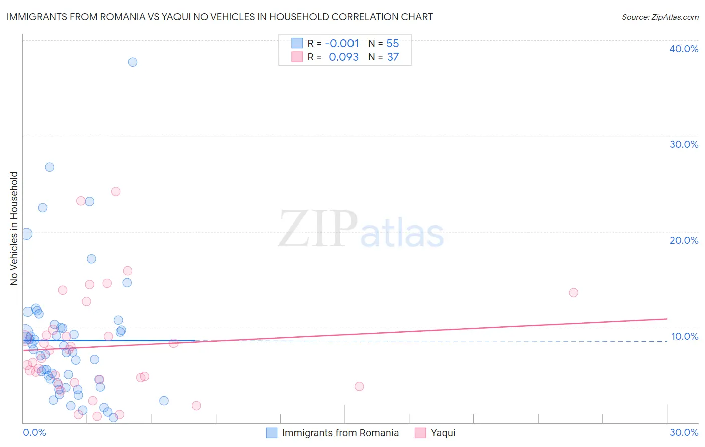 Immigrants from Romania vs Yaqui No Vehicles in Household