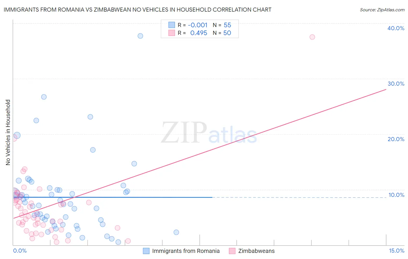 Immigrants from Romania vs Zimbabwean No Vehicles in Household