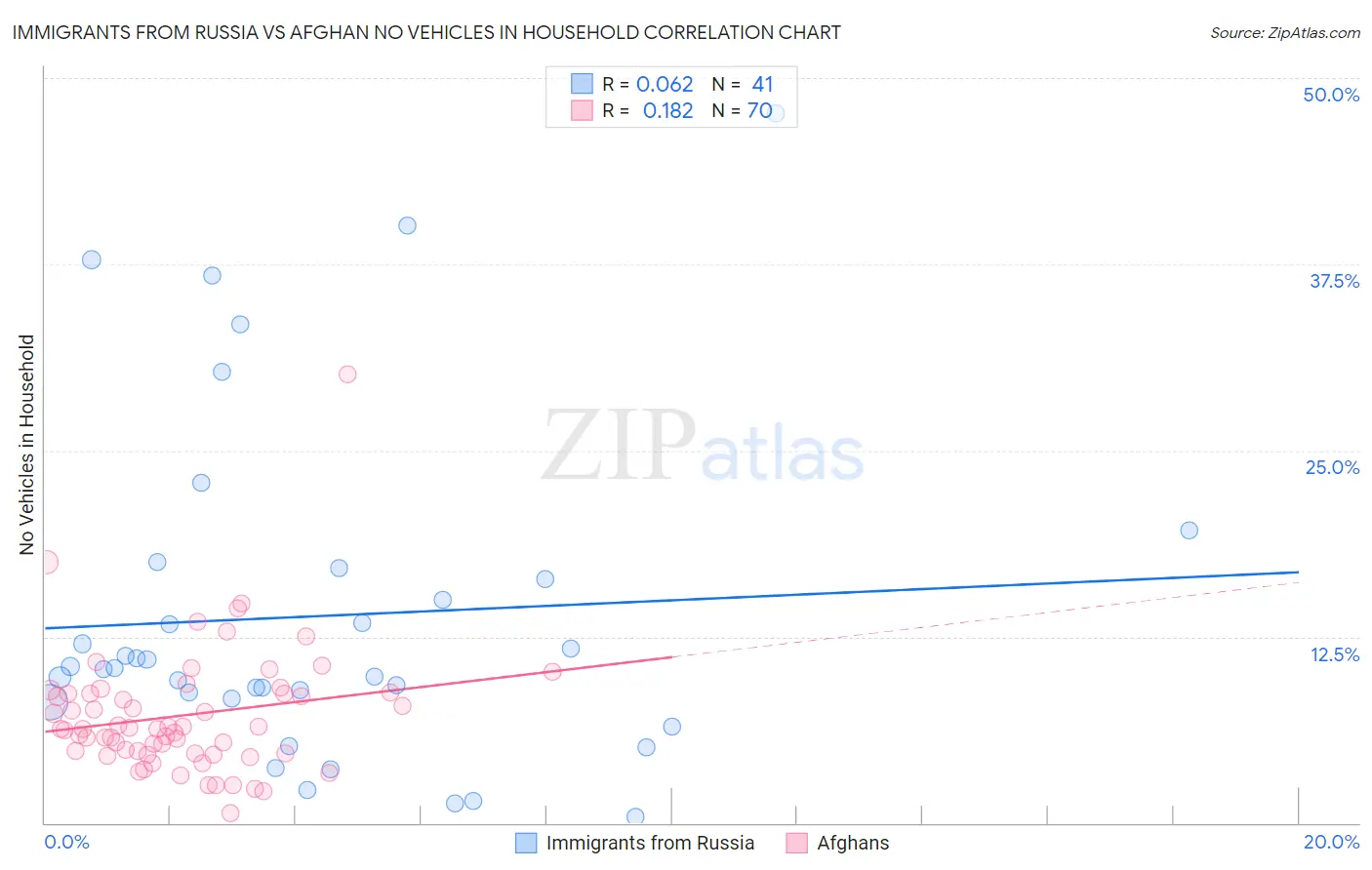Immigrants from Russia vs Afghan No Vehicles in Household