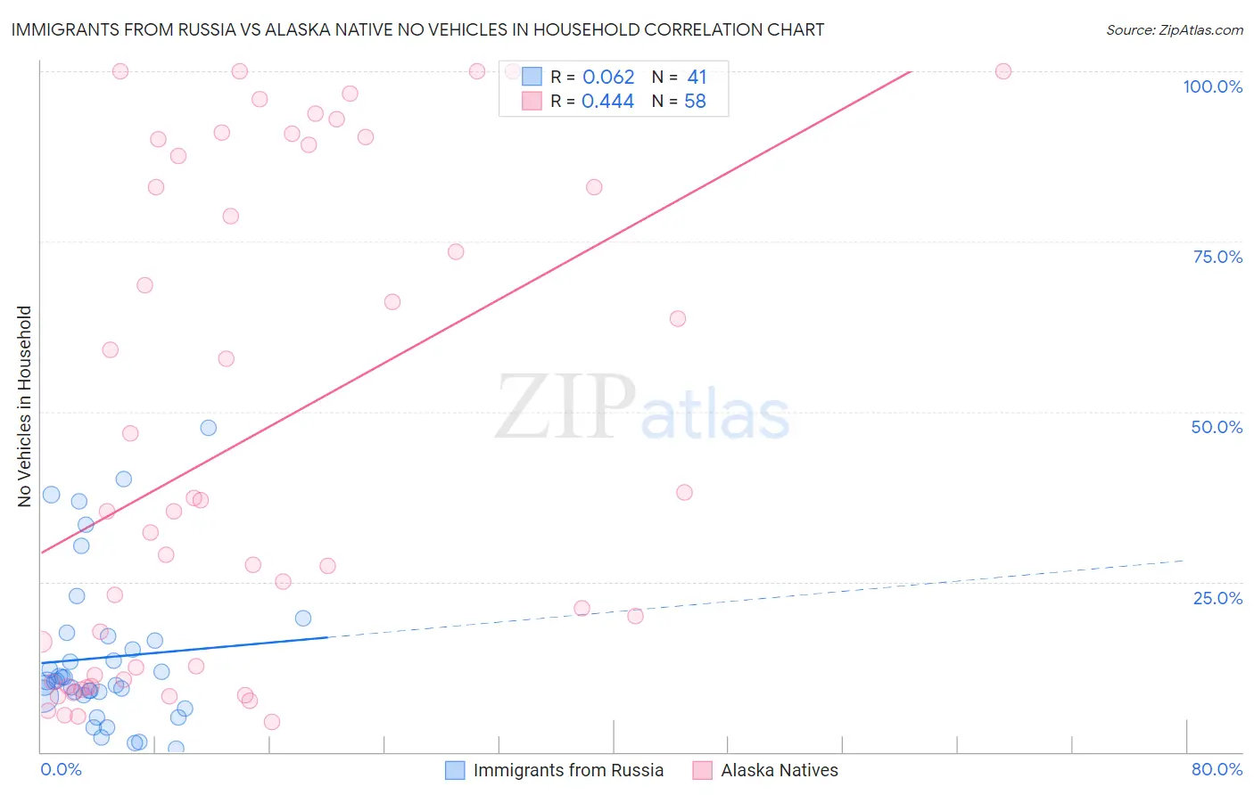 Immigrants from Russia vs Alaska Native No Vehicles in Household