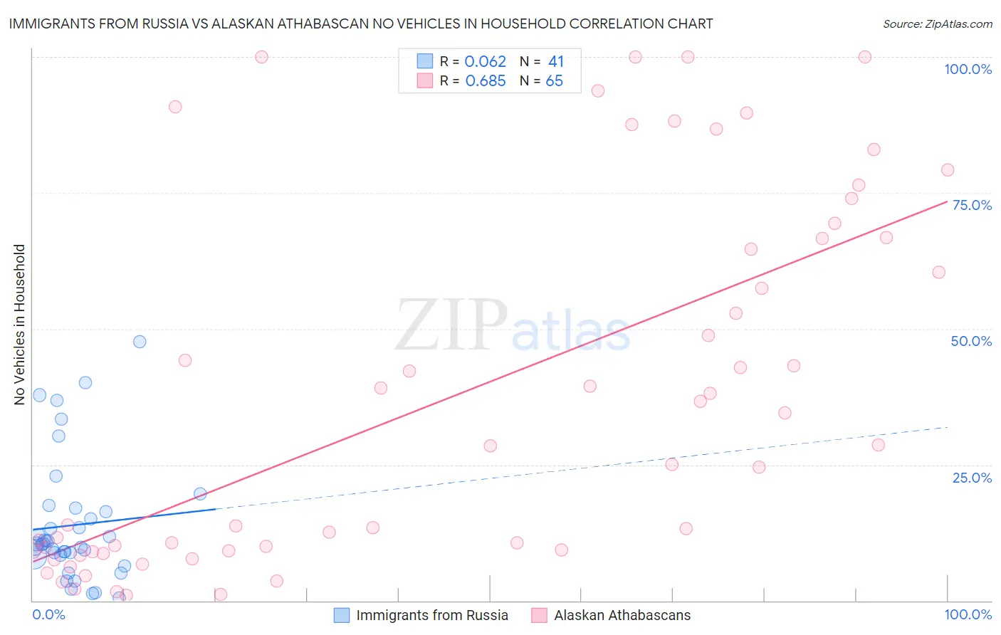 Immigrants from Russia vs Alaskan Athabascan No Vehicles in Household