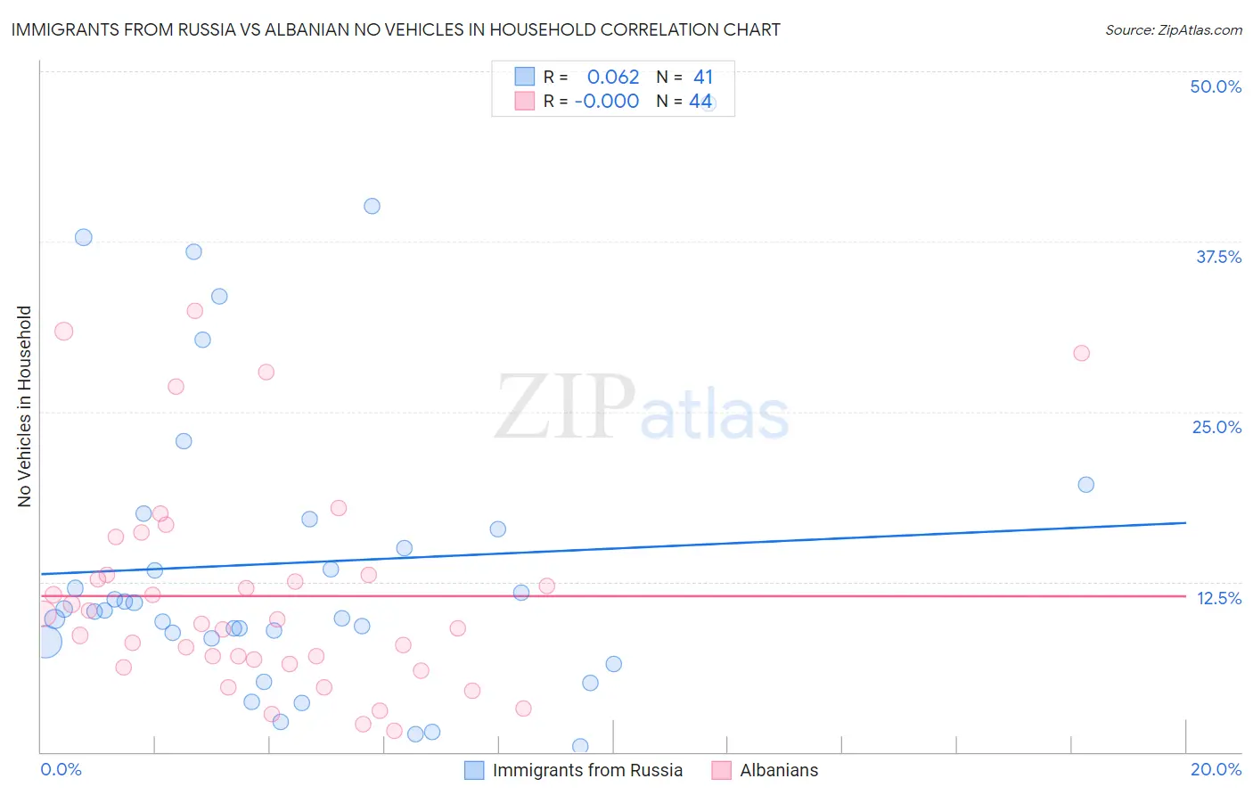 Immigrants from Russia vs Albanian No Vehicles in Household