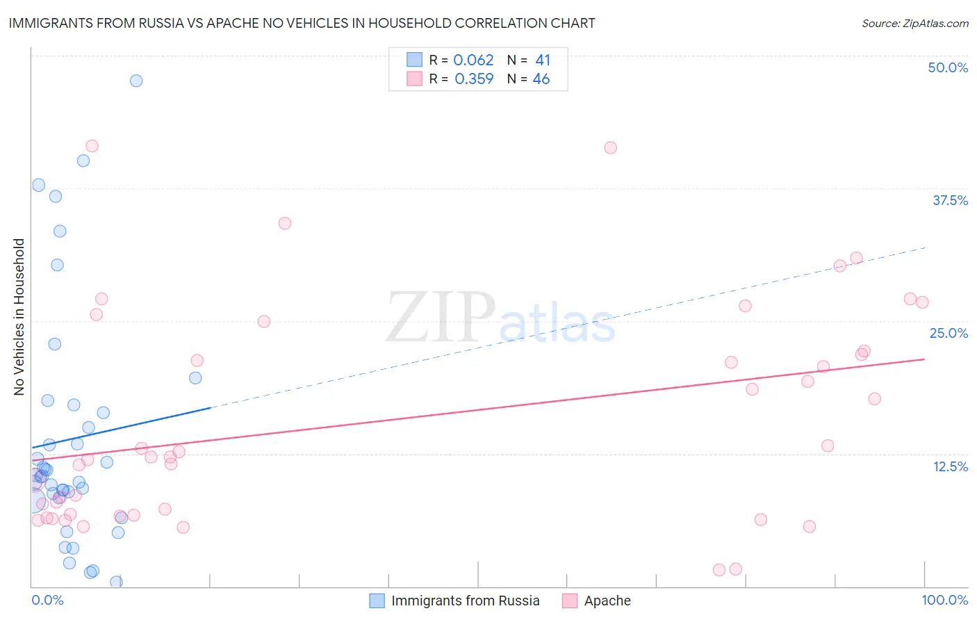 Immigrants from Russia vs Apache No Vehicles in Household