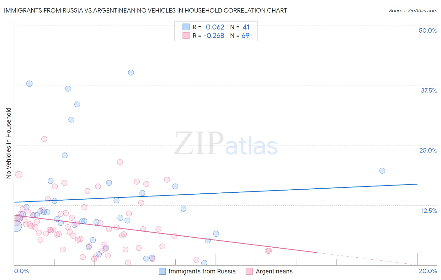 Immigrants from Russia vs Argentinean No Vehicles in Household