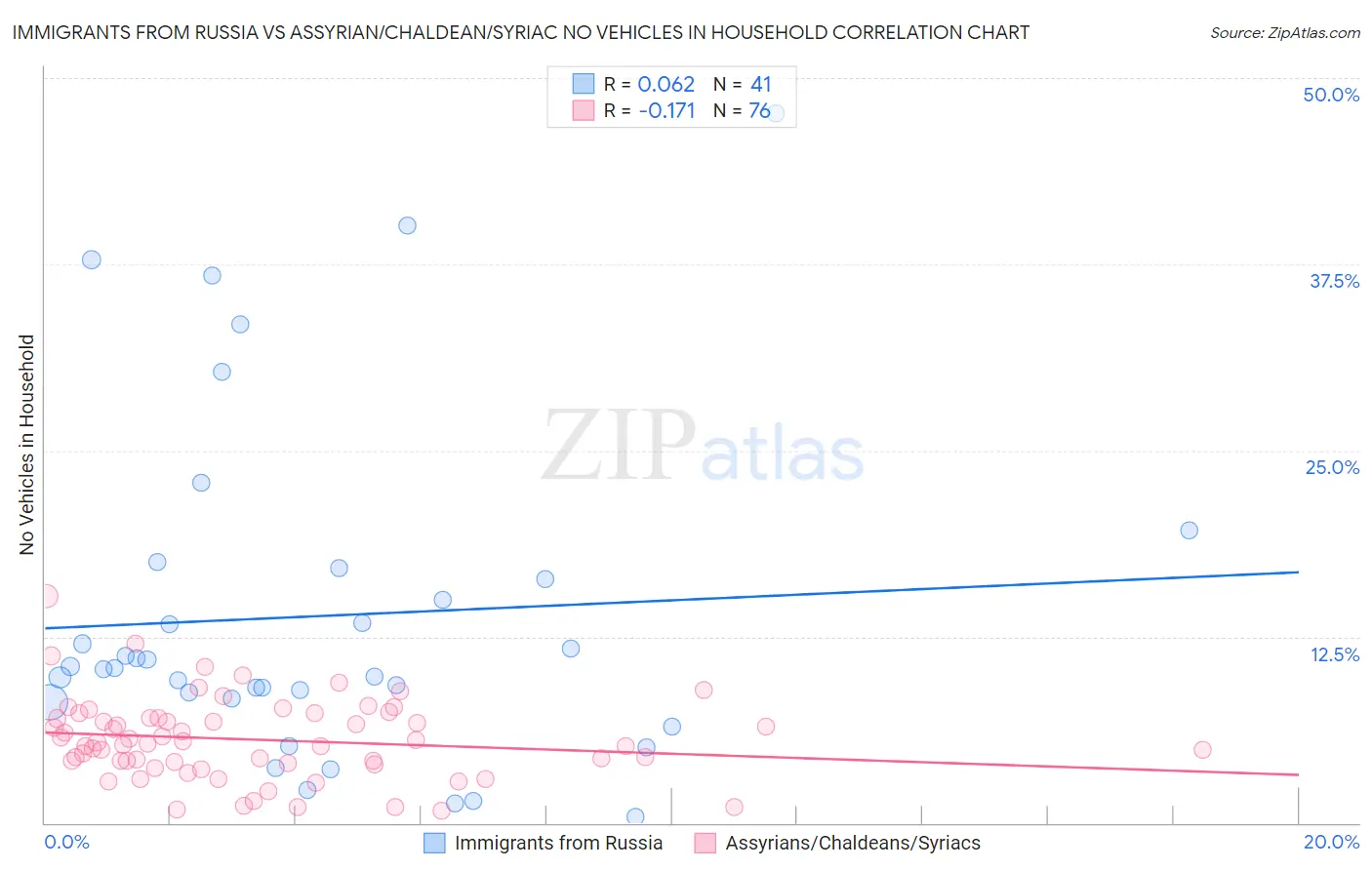 Immigrants from Russia vs Assyrian/Chaldean/Syriac No Vehicles in Household