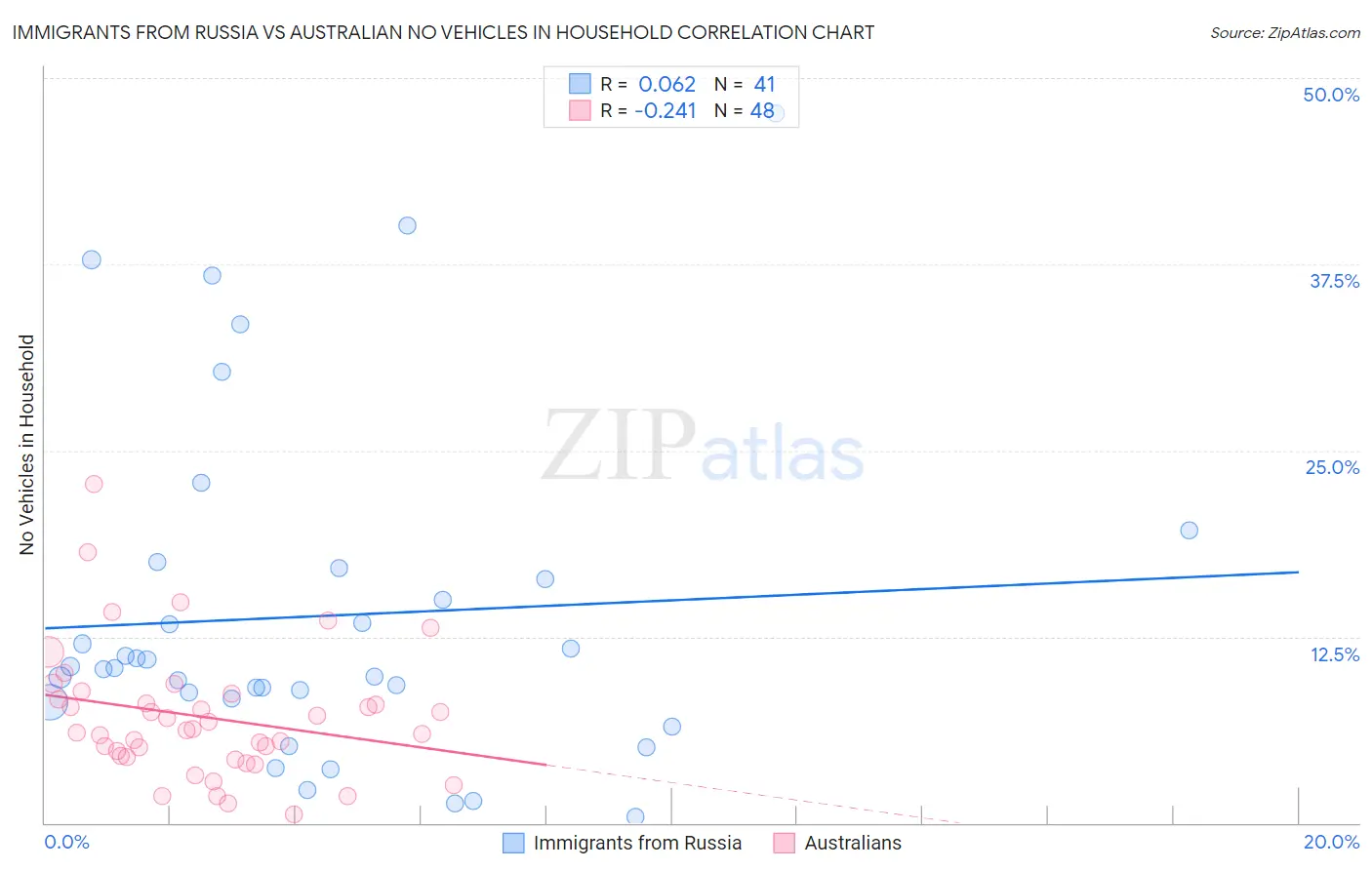 Immigrants from Russia vs Australian No Vehicles in Household