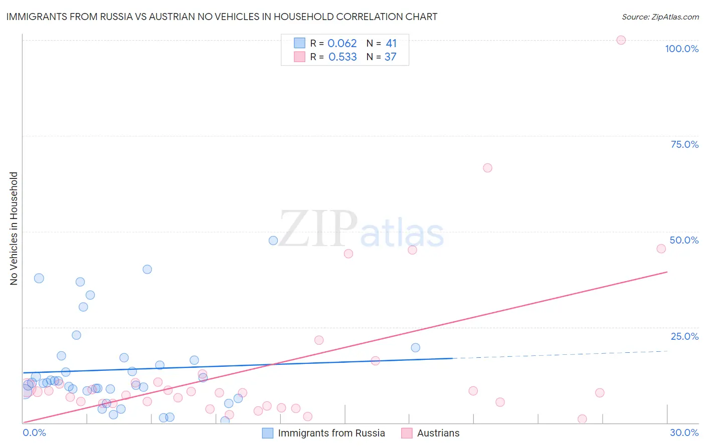 Immigrants from Russia vs Austrian No Vehicles in Household