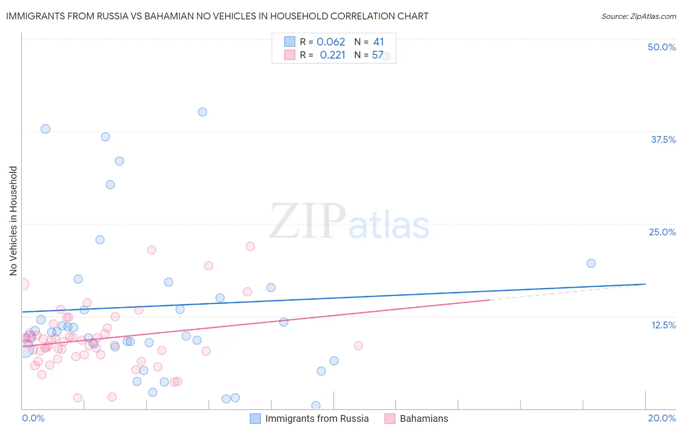 Immigrants from Russia vs Bahamian No Vehicles in Household