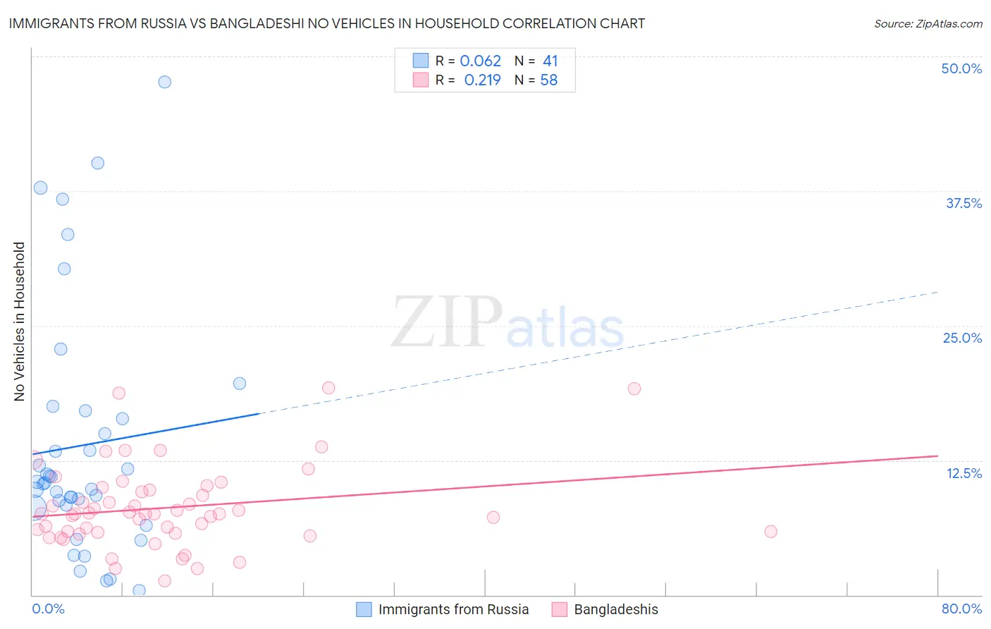 Immigrants from Russia vs Bangladeshi No Vehicles in Household
